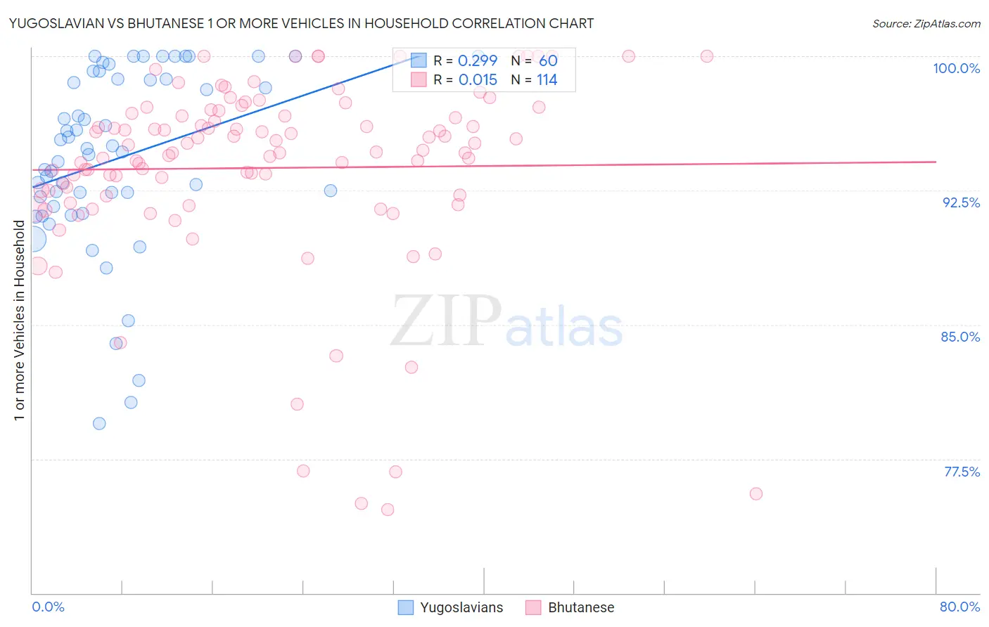 Yugoslavian vs Bhutanese 1 or more Vehicles in Household