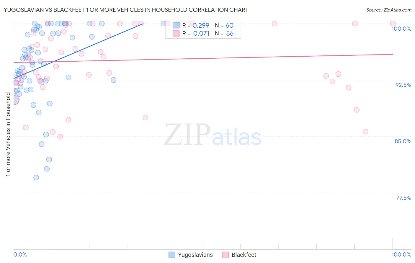 Yugoslavian vs Blackfeet 1 or more Vehicles in Household