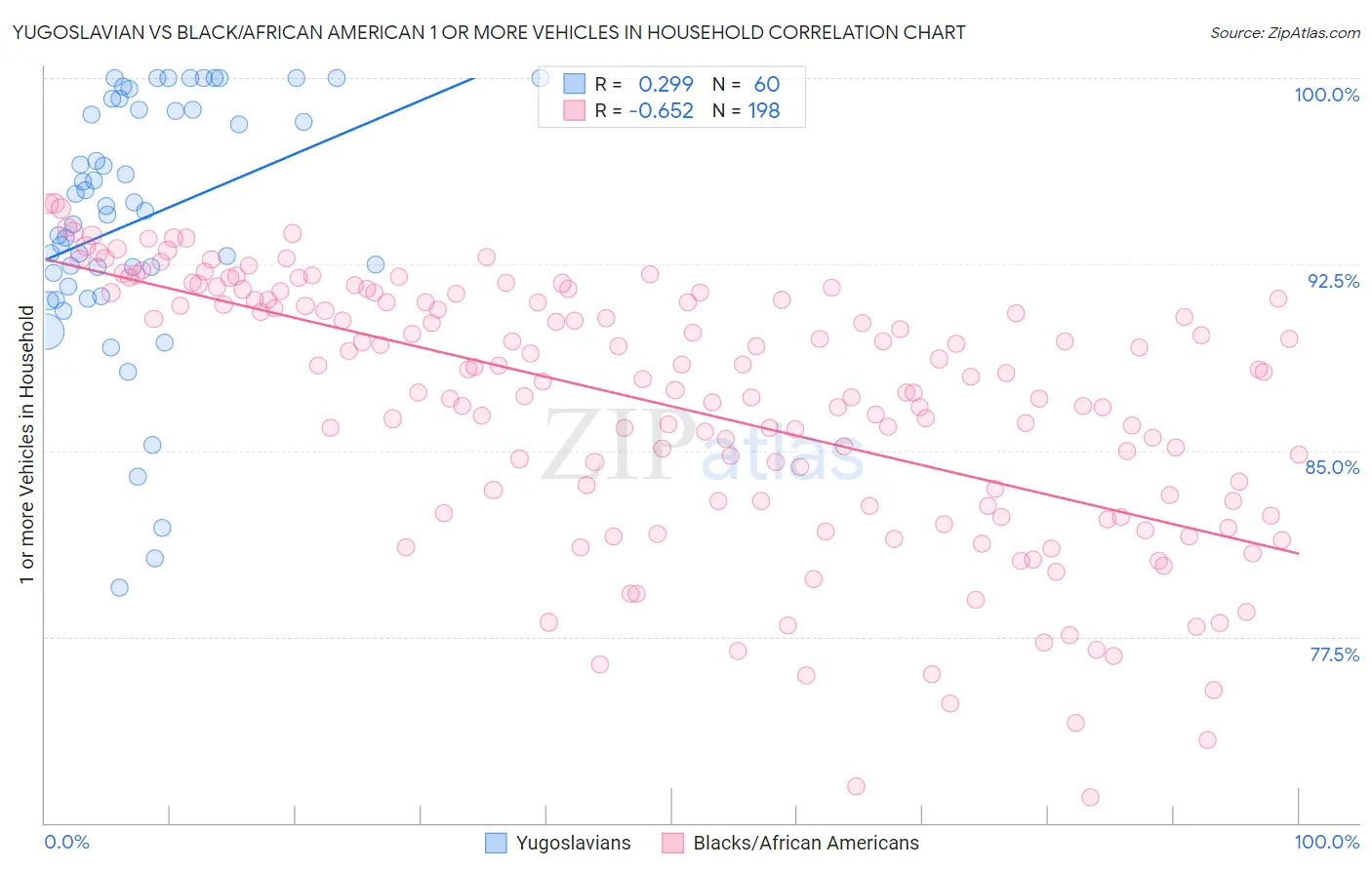 Yugoslavian vs Black/African American 1 or more Vehicles in Household