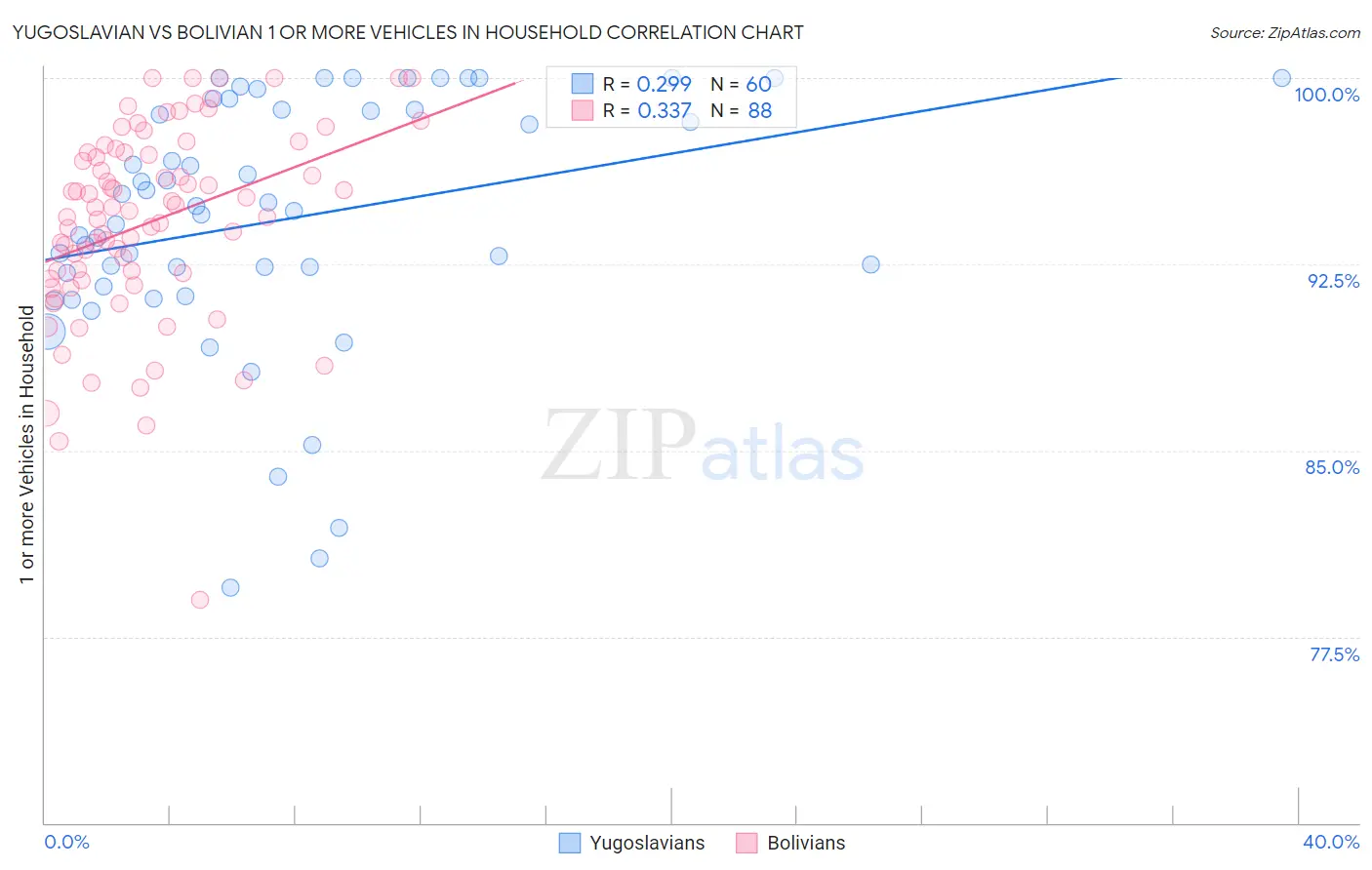 Yugoslavian vs Bolivian 1 or more Vehicles in Household