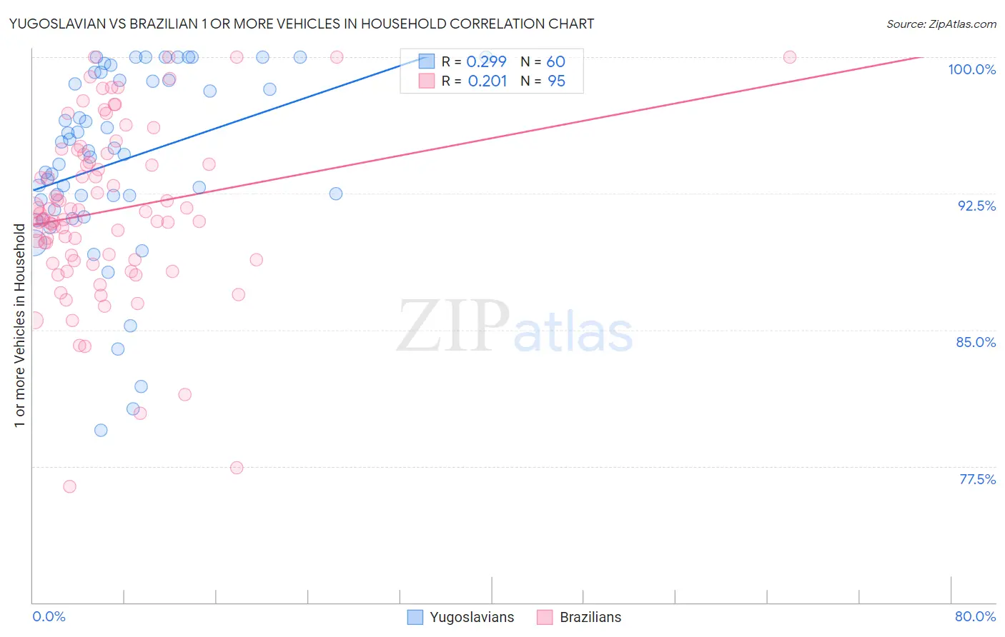 Yugoslavian vs Brazilian 1 or more Vehicles in Household