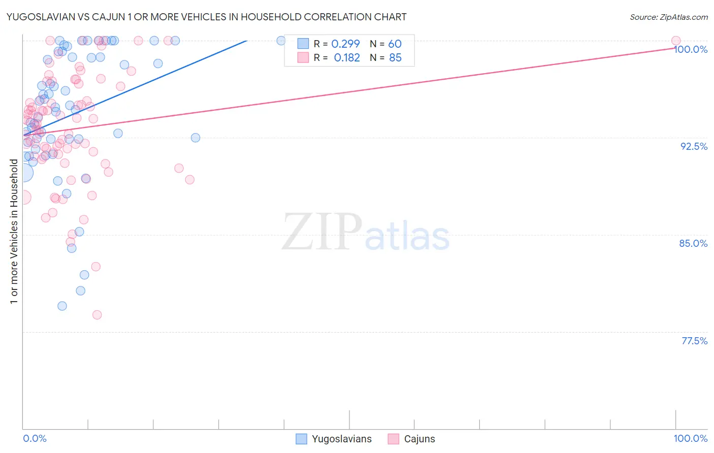 Yugoslavian vs Cajun 1 or more Vehicles in Household