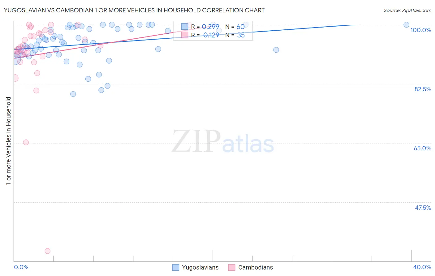 Yugoslavian vs Cambodian 1 or more Vehicles in Household