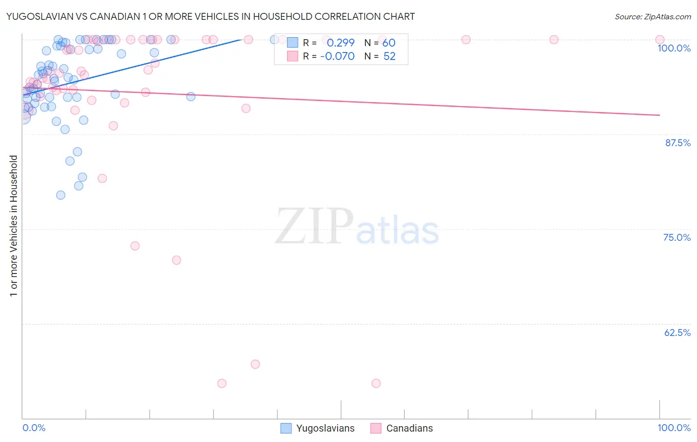 Yugoslavian vs Canadian 1 or more Vehicles in Household