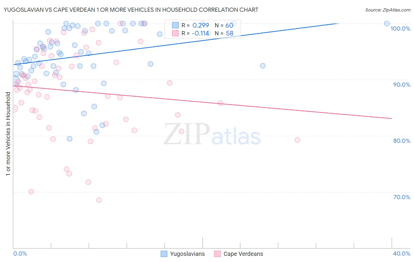 Yugoslavian vs Cape Verdean 1 or more Vehicles in Household