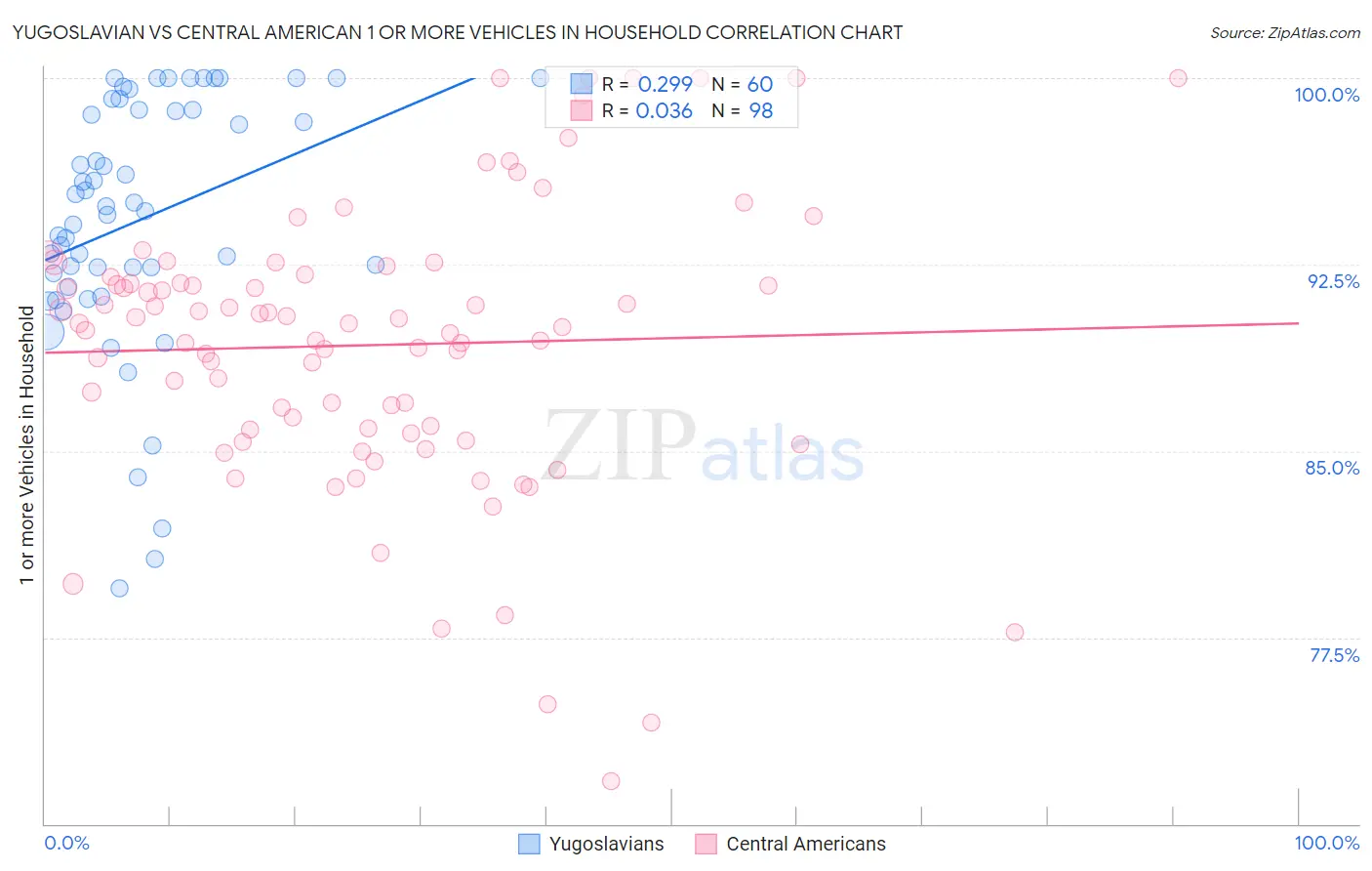 Yugoslavian vs Central American 1 or more Vehicles in Household