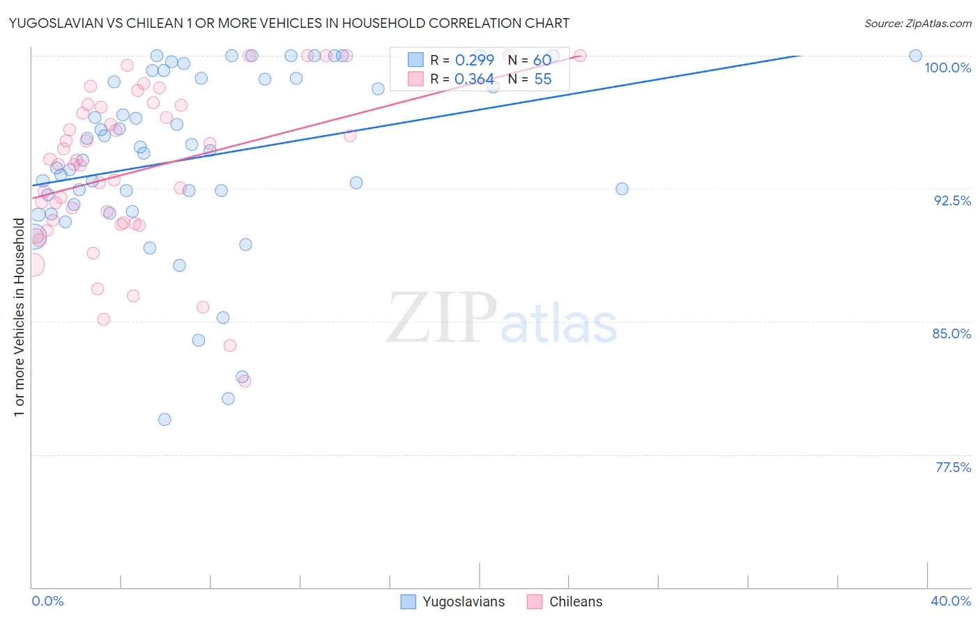 Yugoslavian vs Chilean 1 or more Vehicles in Household