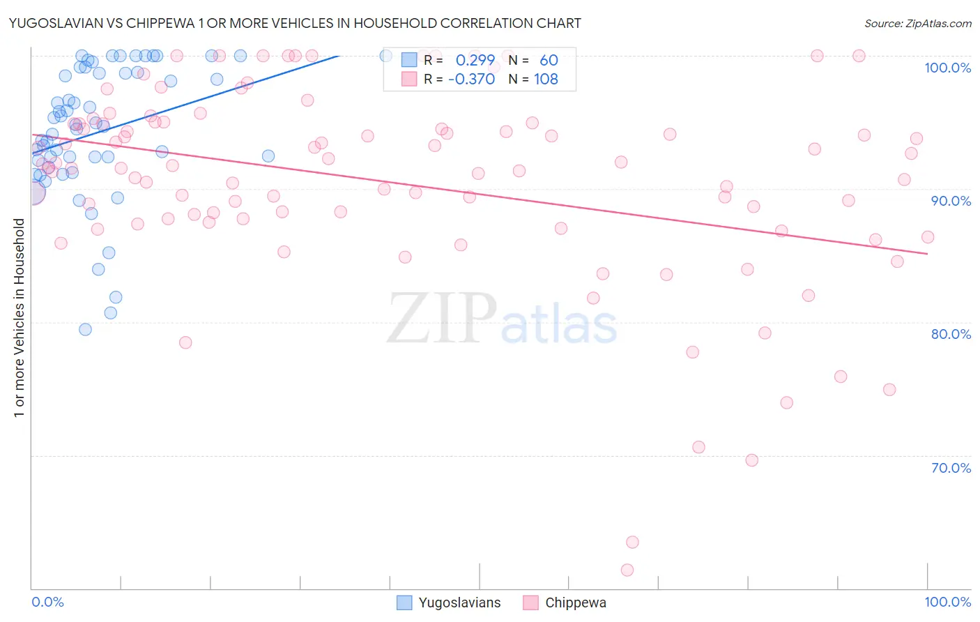 Yugoslavian vs Chippewa 1 or more Vehicles in Household