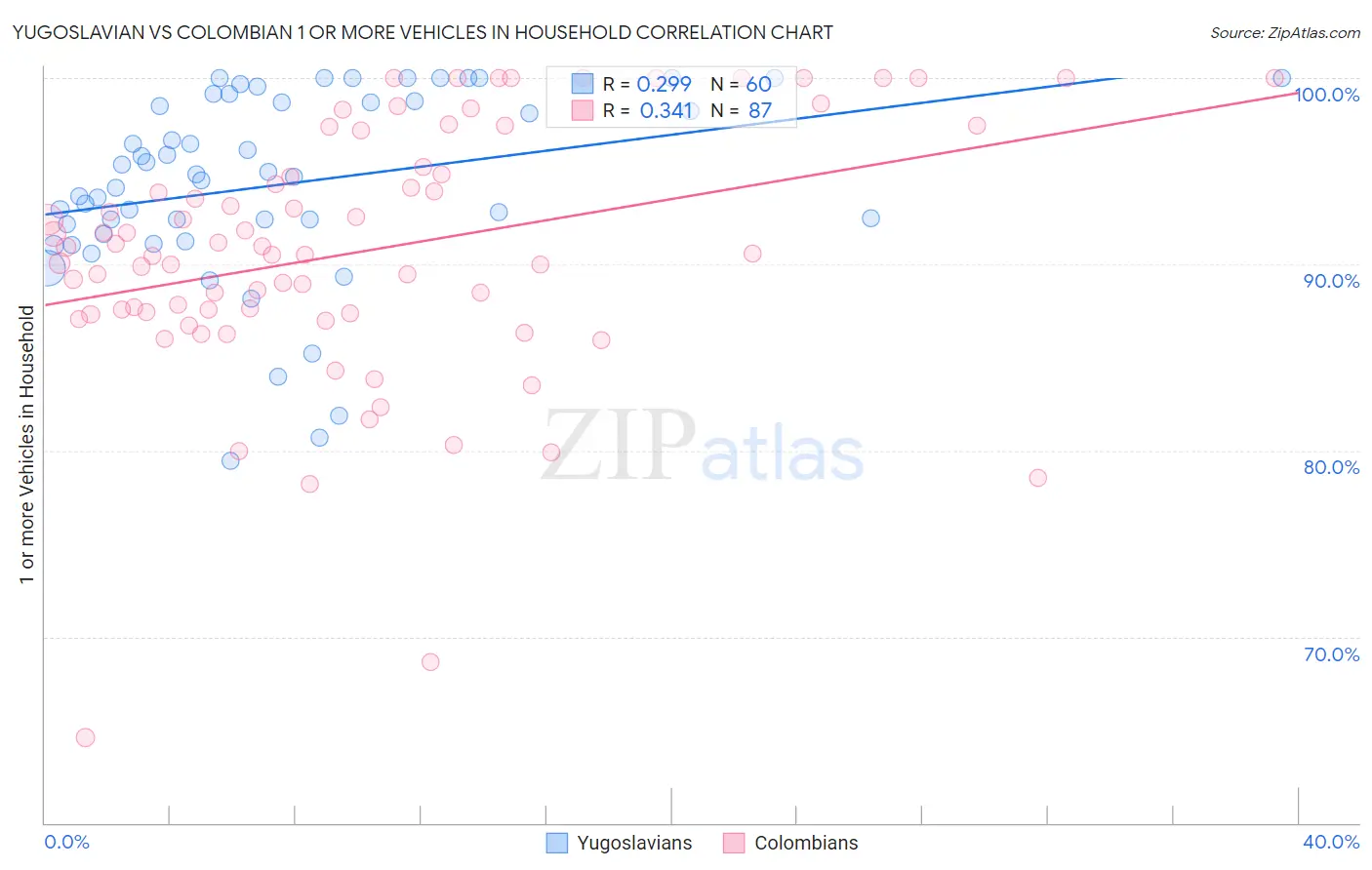 Yugoslavian vs Colombian 1 or more Vehicles in Household