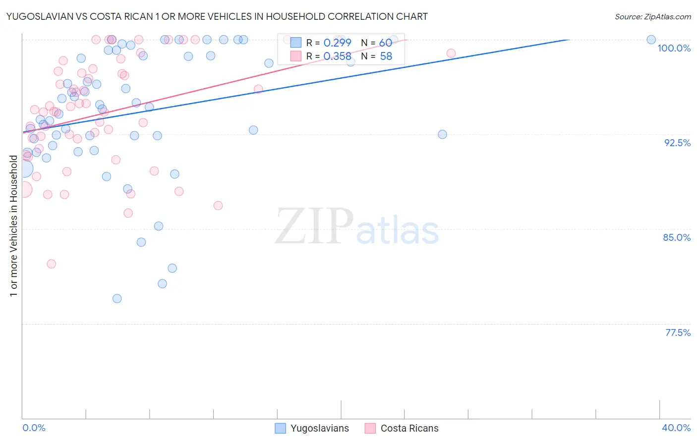 Yugoslavian vs Costa Rican 1 or more Vehicles in Household