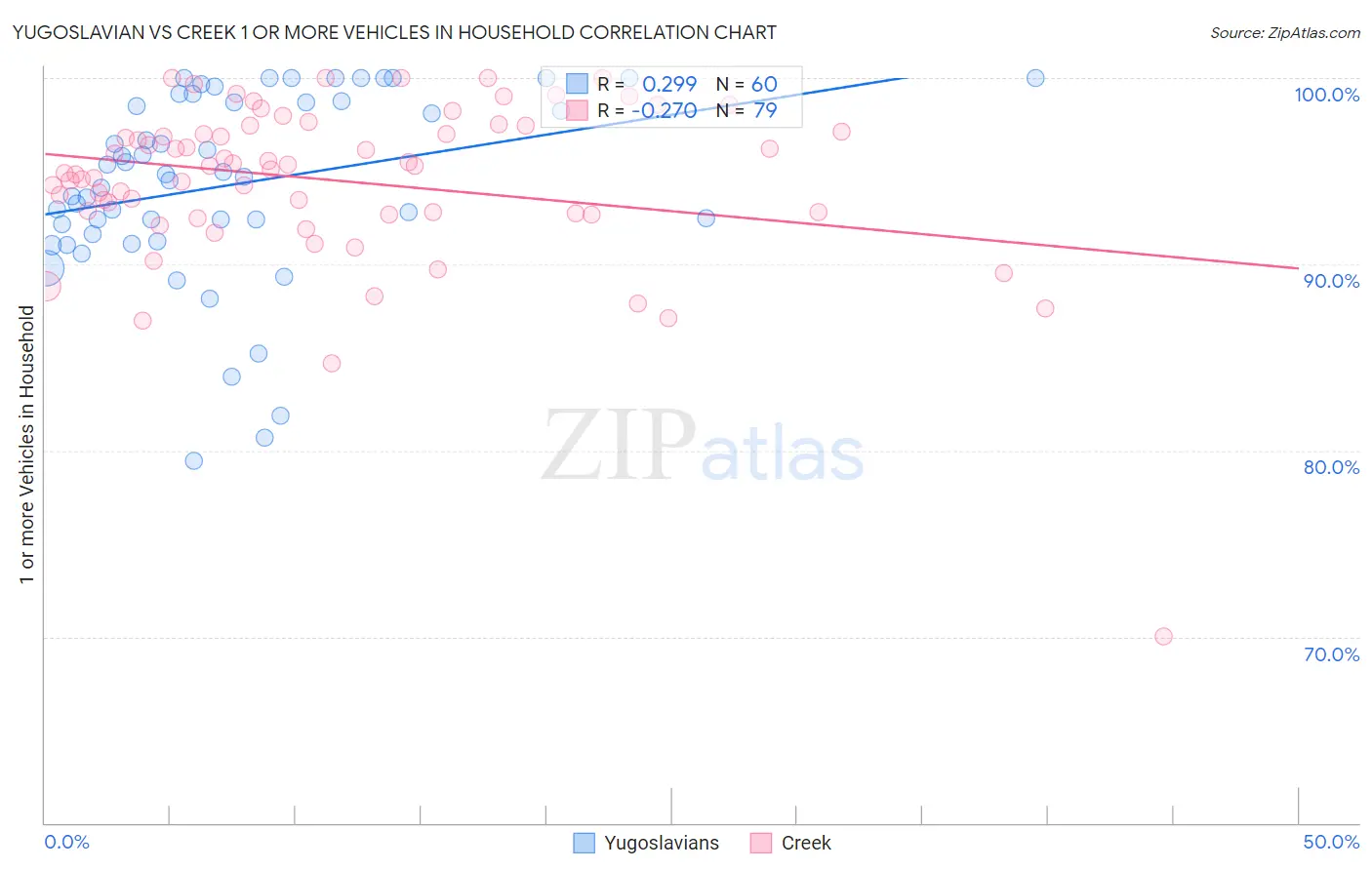 Yugoslavian vs Creek 1 or more Vehicles in Household