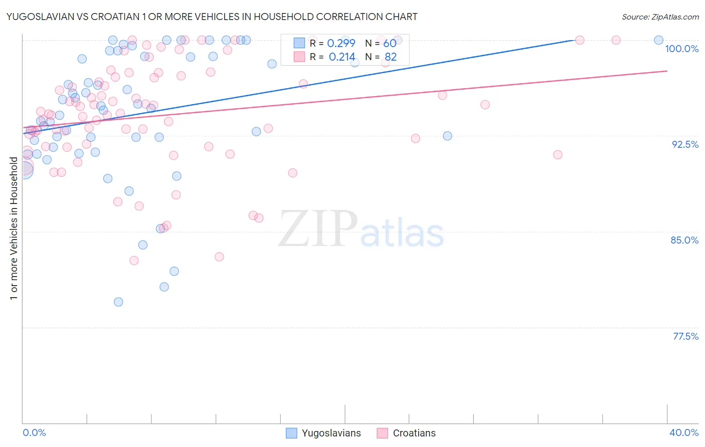 Yugoslavian vs Croatian 1 or more Vehicles in Household