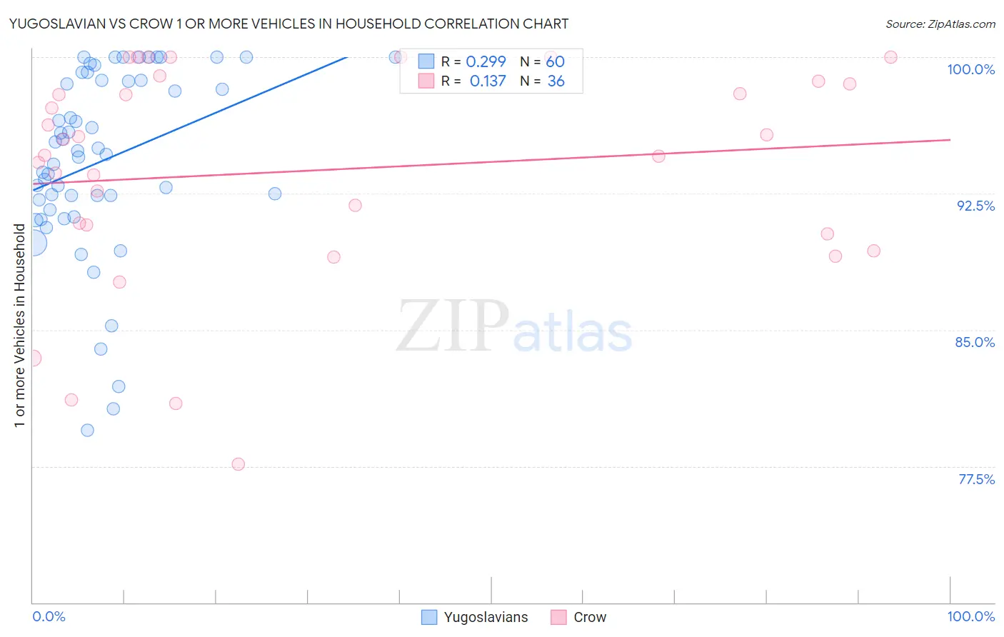 Yugoslavian vs Crow 1 or more Vehicles in Household