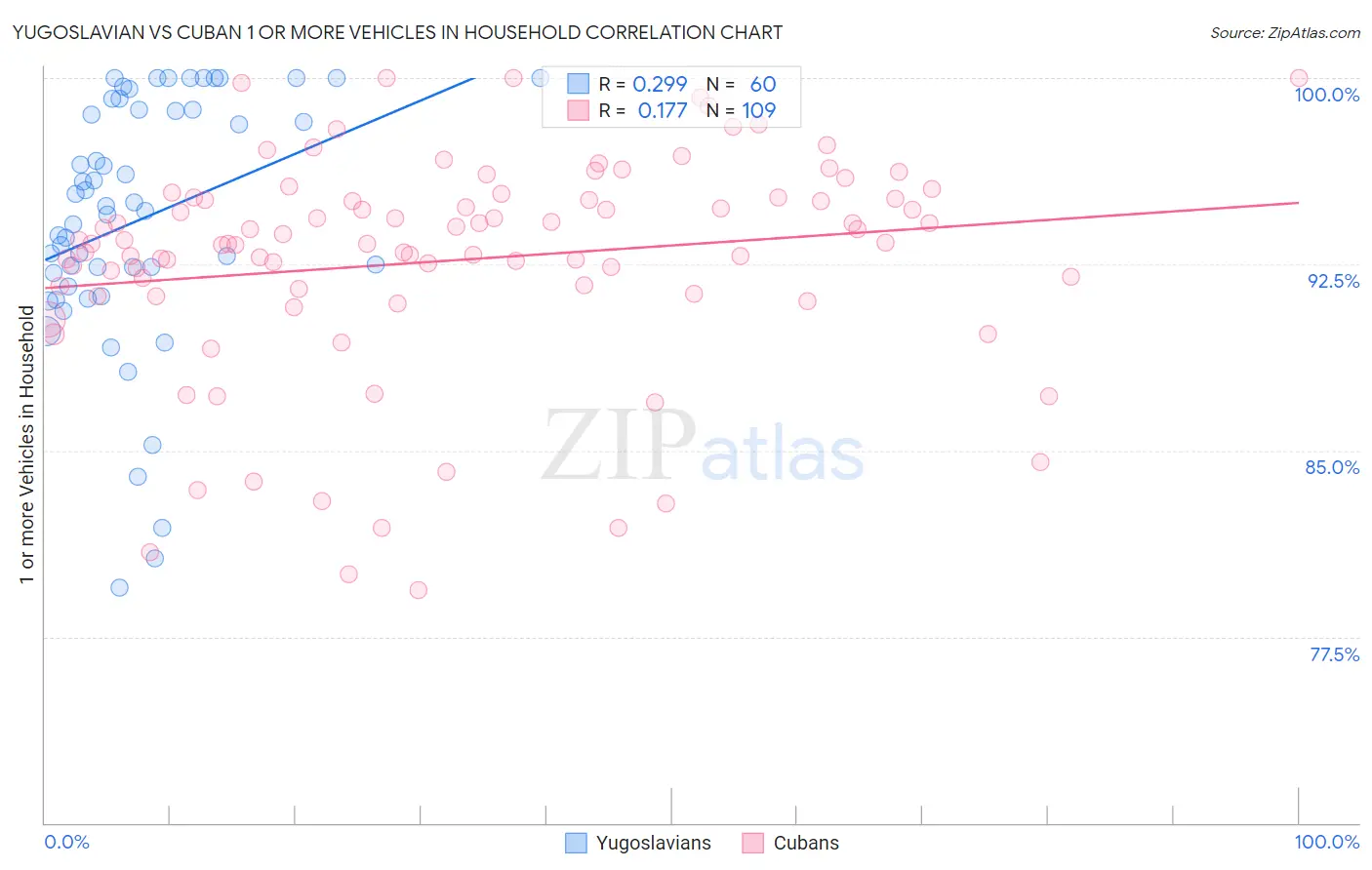 Yugoslavian vs Cuban 1 or more Vehicles in Household