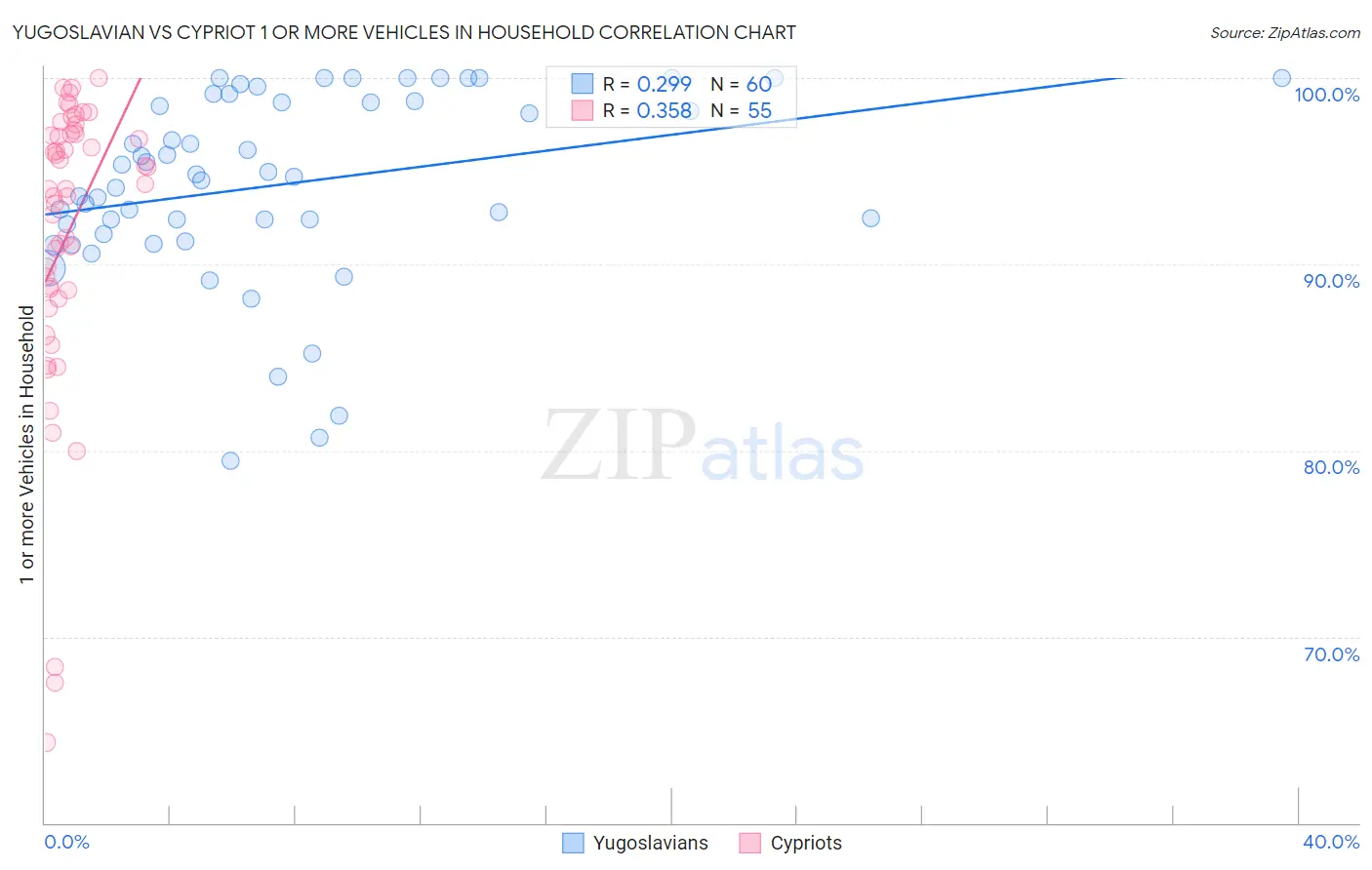 Yugoslavian vs Cypriot 1 or more Vehicles in Household