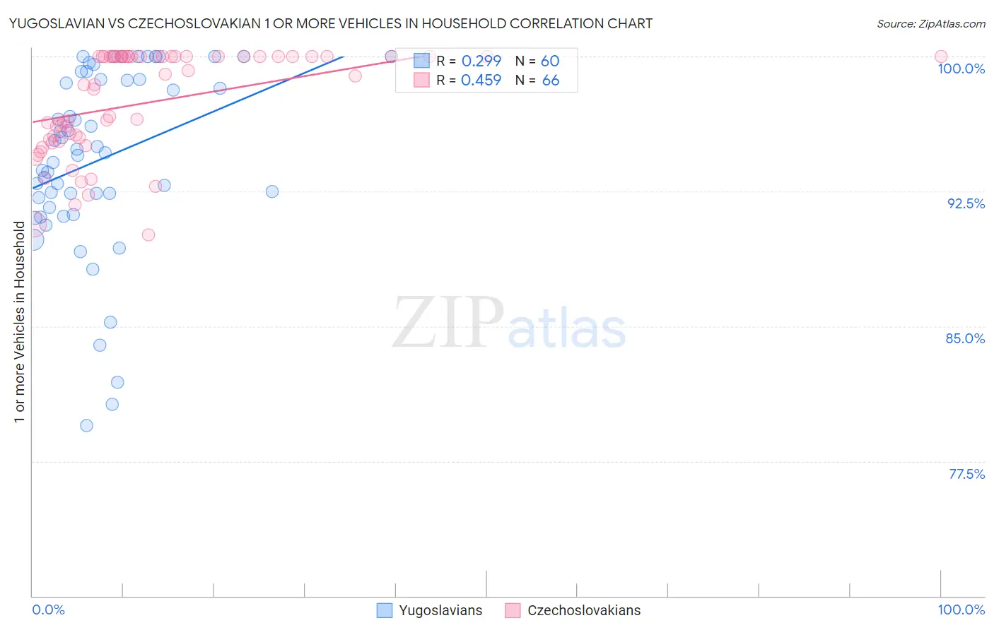 Yugoslavian vs Czechoslovakian 1 or more Vehicles in Household