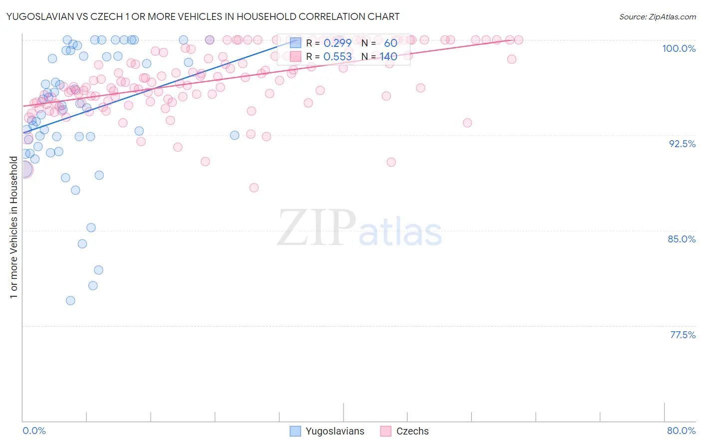 Yugoslavian vs Czech 1 or more Vehicles in Household