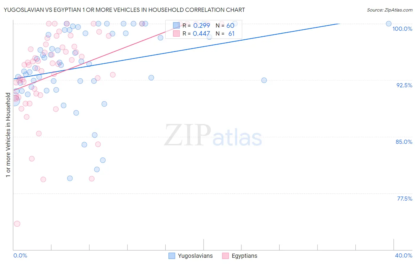 Yugoslavian vs Egyptian 1 or more Vehicles in Household