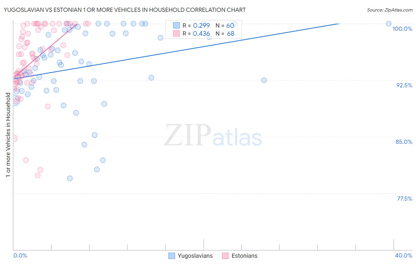 Yugoslavian vs Estonian 1 or more Vehicles in Household