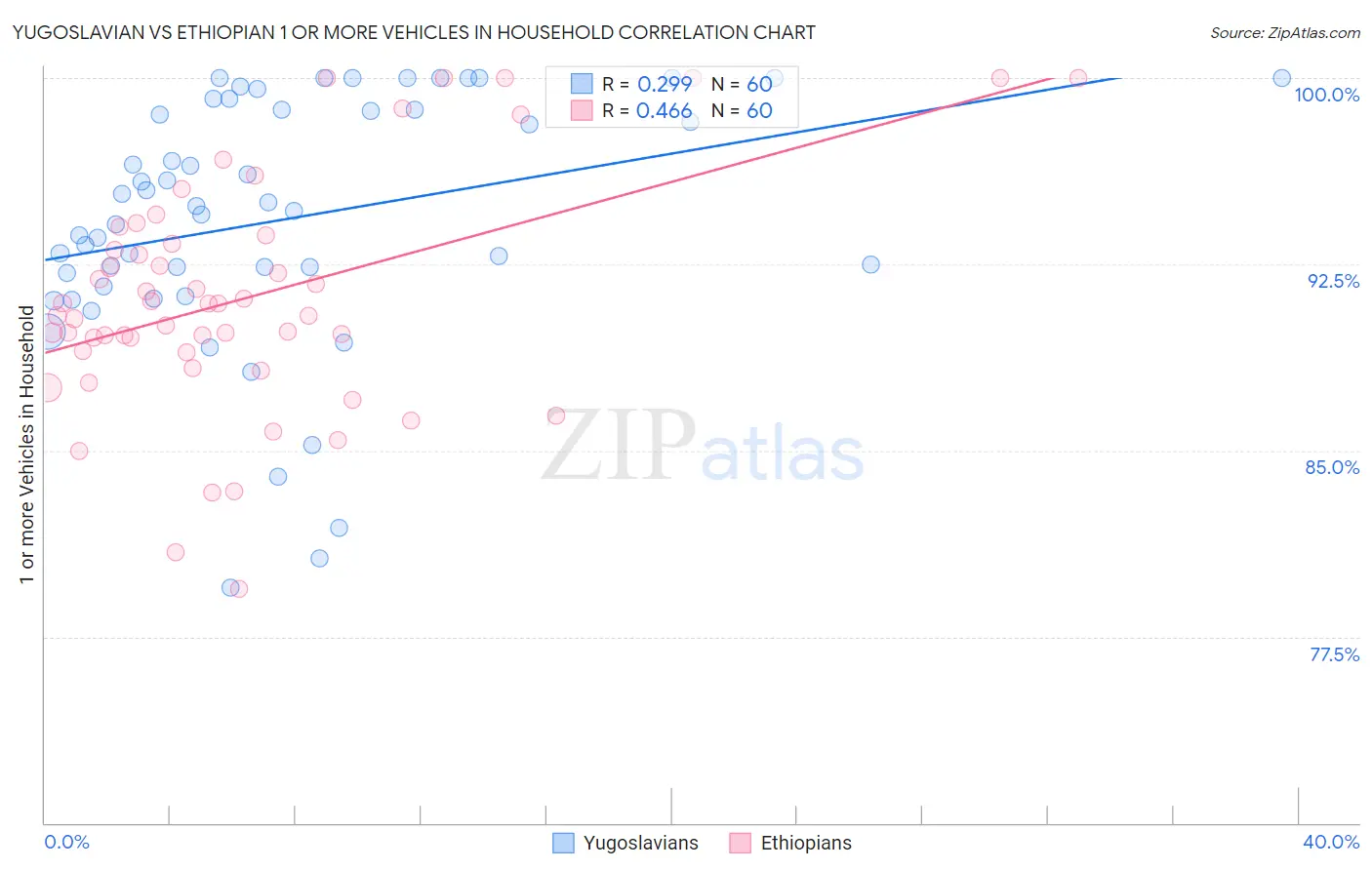 Yugoslavian vs Ethiopian 1 or more Vehicles in Household