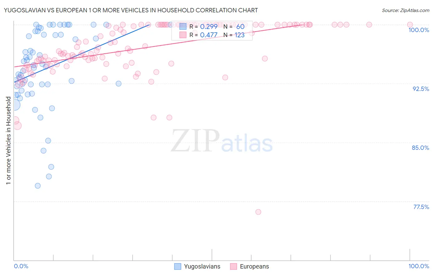 Yugoslavian vs European 1 or more Vehicles in Household