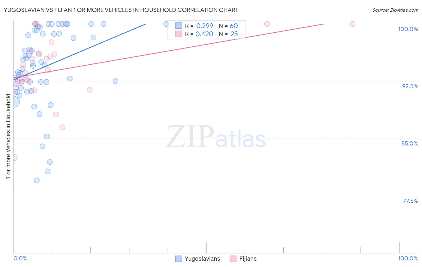 Yugoslavian vs Fijian 1 or more Vehicles in Household