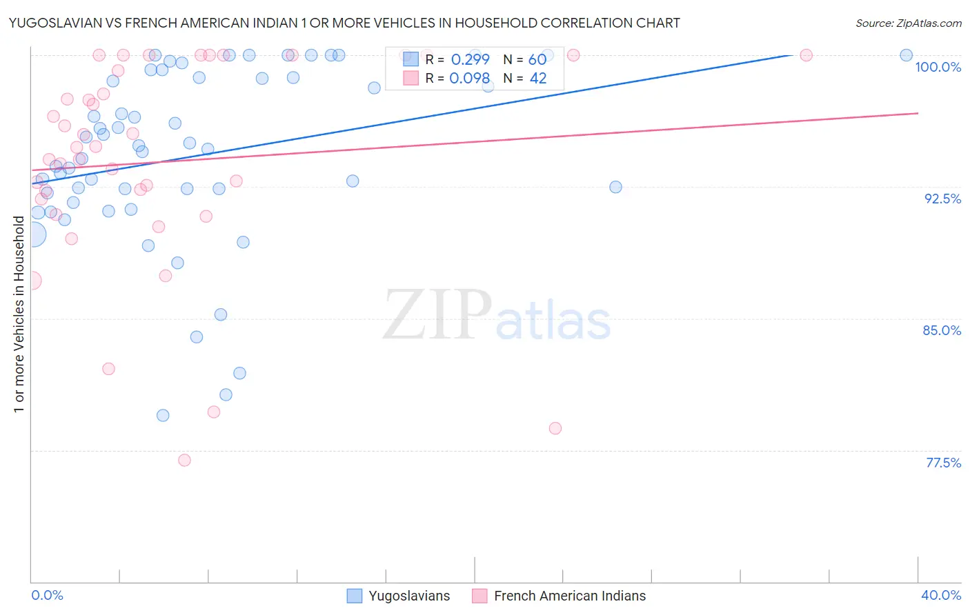 Yugoslavian vs French American Indian 1 or more Vehicles in Household