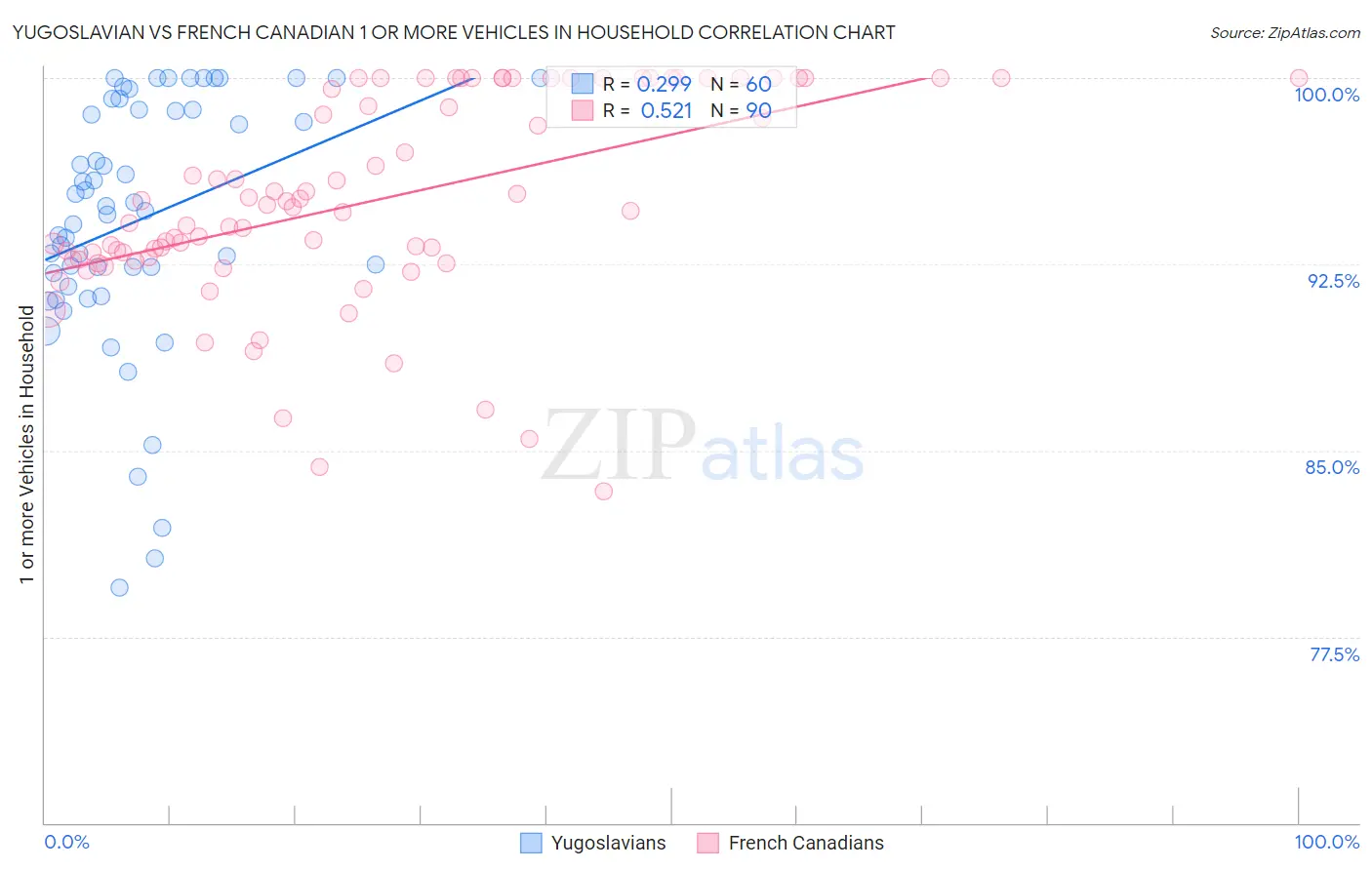 Yugoslavian vs French Canadian 1 or more Vehicles in Household