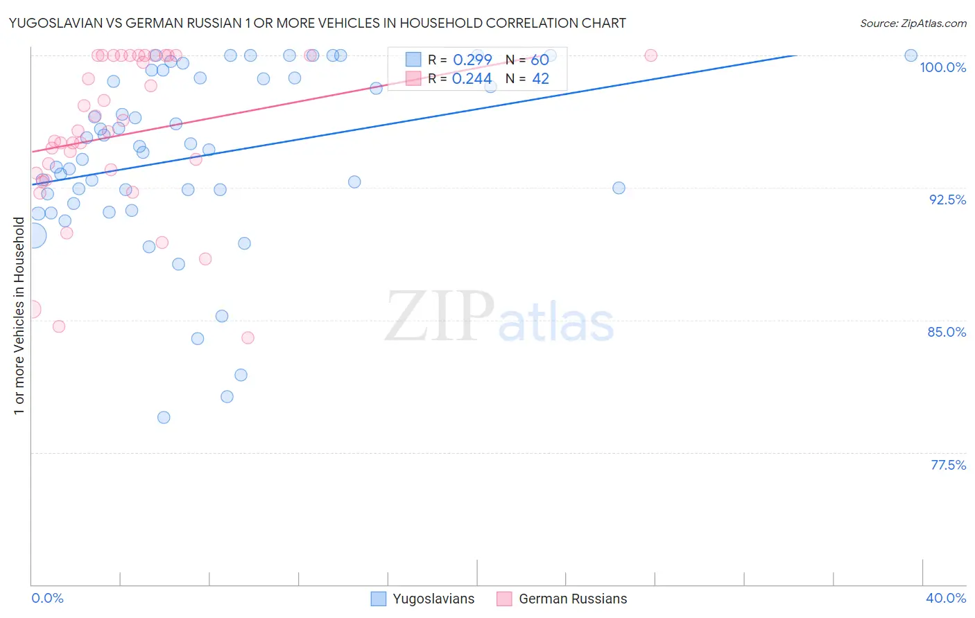 Yugoslavian vs German Russian 1 or more Vehicles in Household