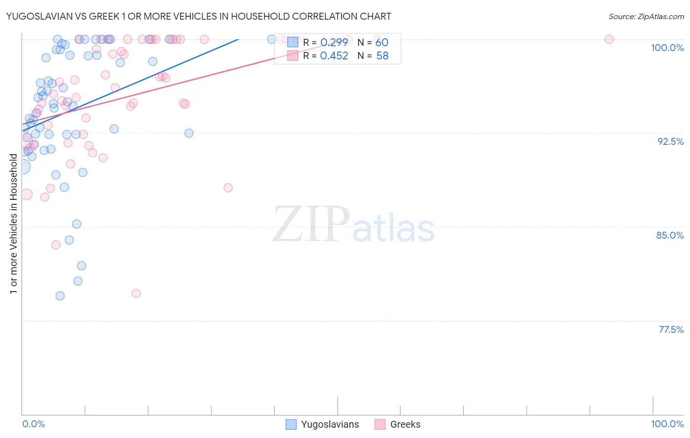 Yugoslavian vs Greek 1 or more Vehicles in Household