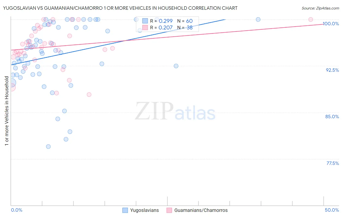 Yugoslavian vs Guamanian/Chamorro 1 or more Vehicles in Household