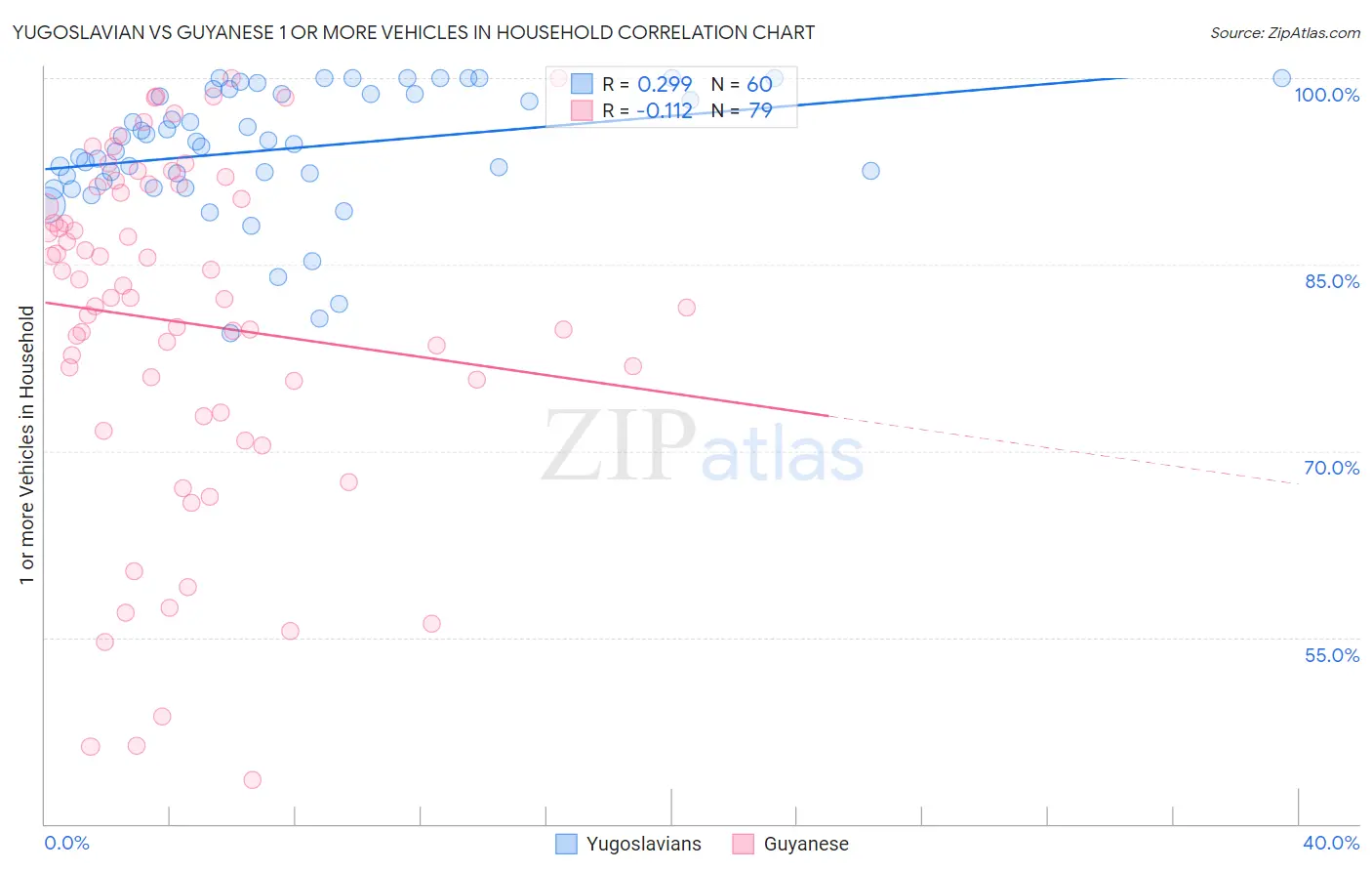 Yugoslavian vs Guyanese 1 or more Vehicles in Household