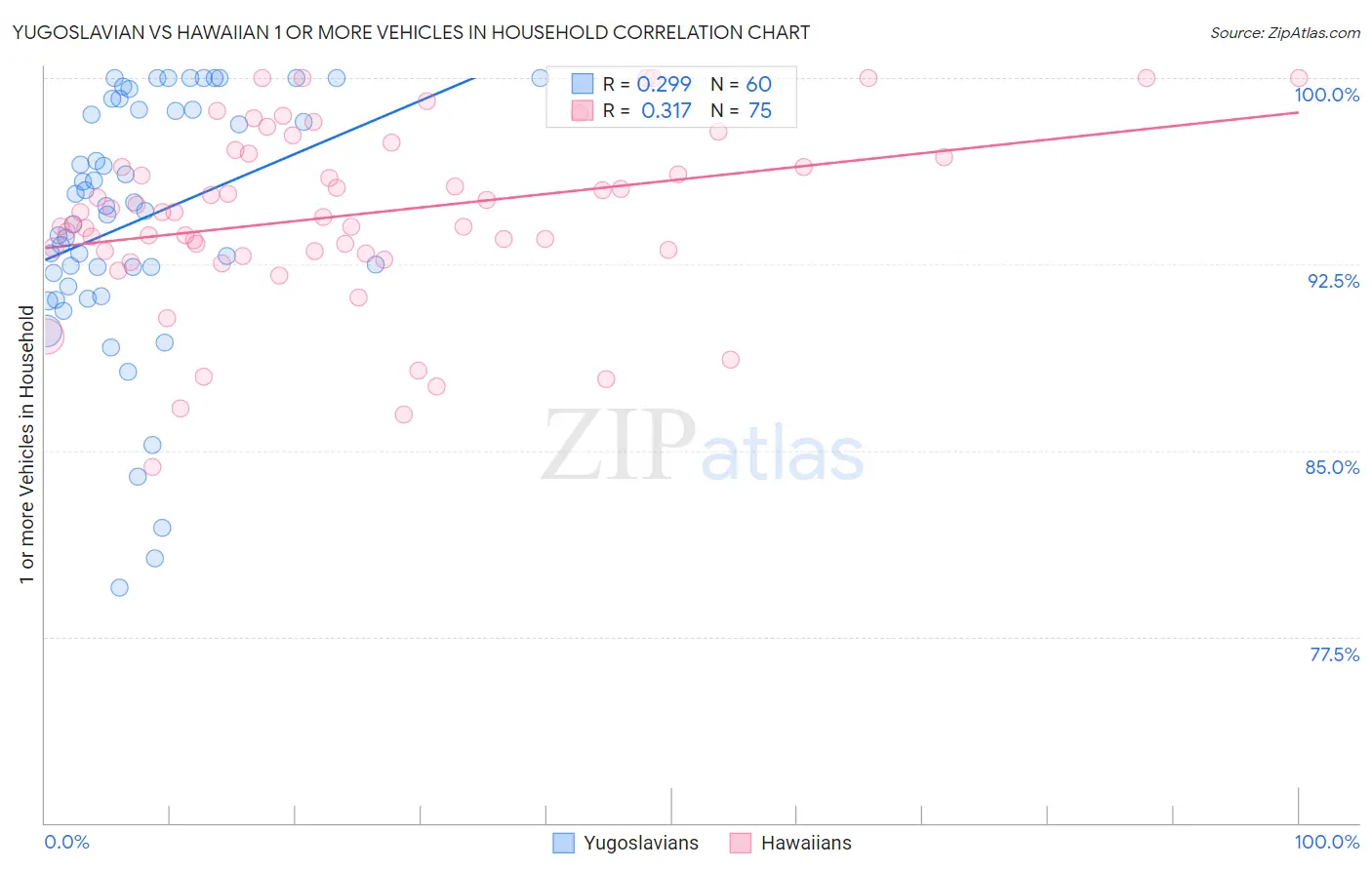 Yugoslavian vs Hawaiian 1 or more Vehicles in Household