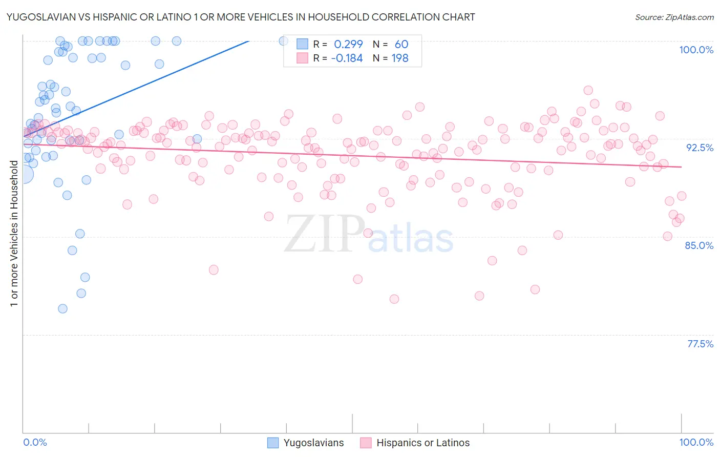 Yugoslavian vs Hispanic or Latino 1 or more Vehicles in Household