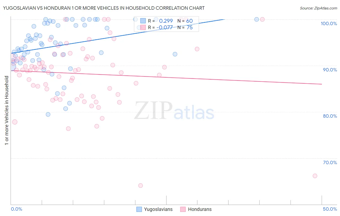 Yugoslavian vs Honduran 1 or more Vehicles in Household