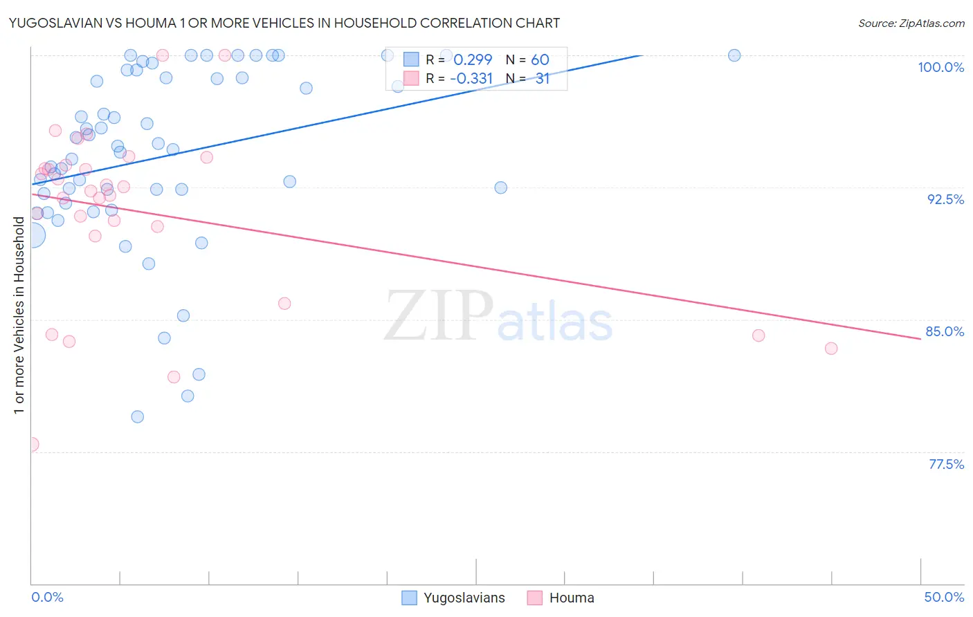 Yugoslavian vs Houma 1 or more Vehicles in Household