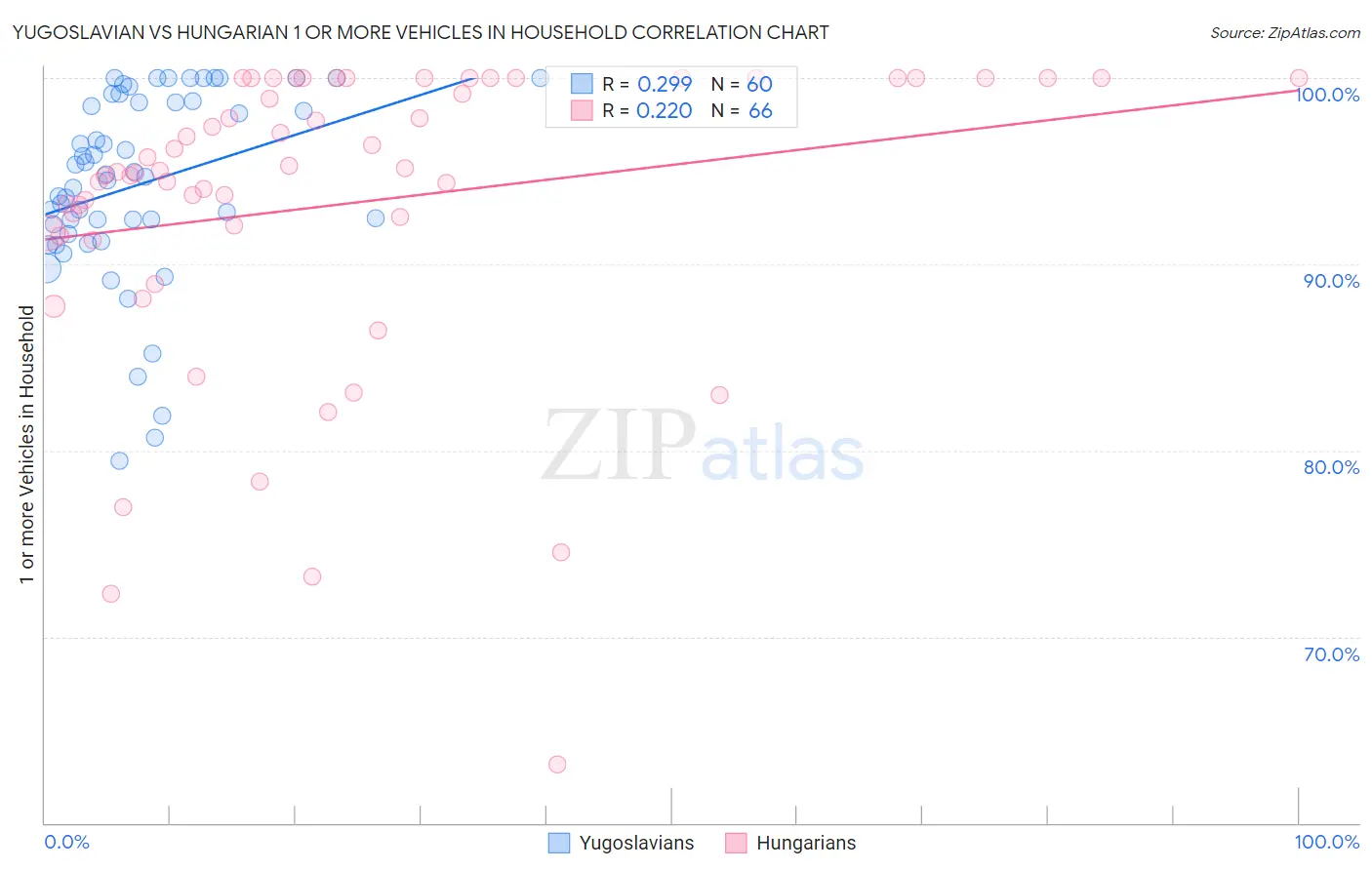 Yugoslavian vs Hungarian 1 or more Vehicles in Household