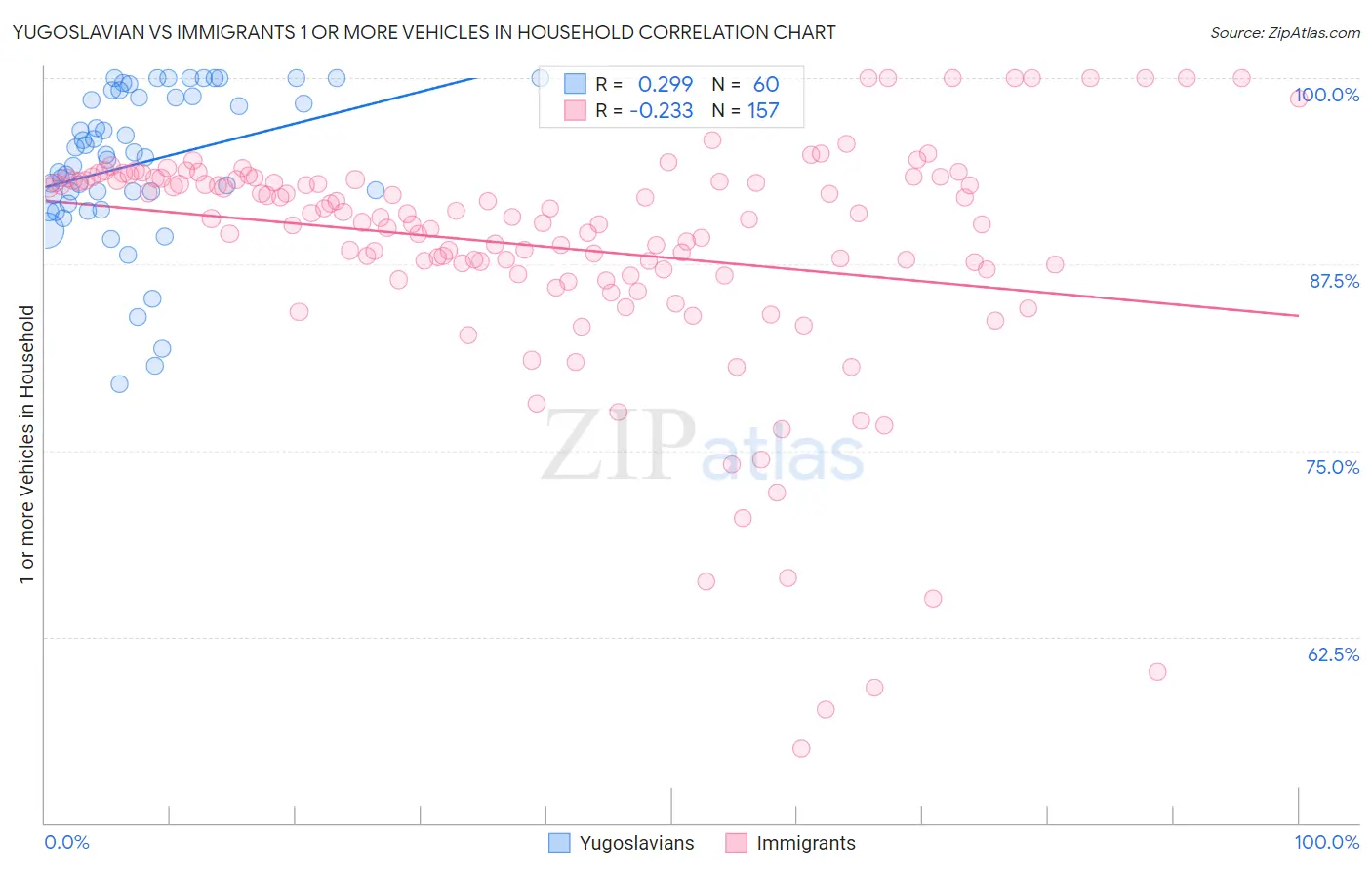 Yugoslavian vs Immigrants 1 or more Vehicles in Household