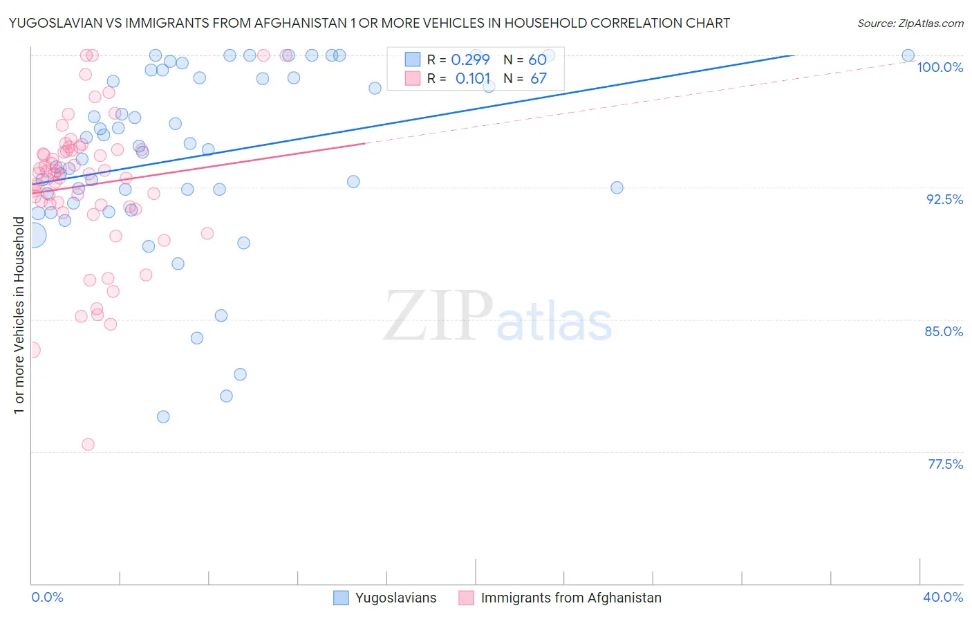 Yugoslavian vs Immigrants from Afghanistan 1 or more Vehicles in Household