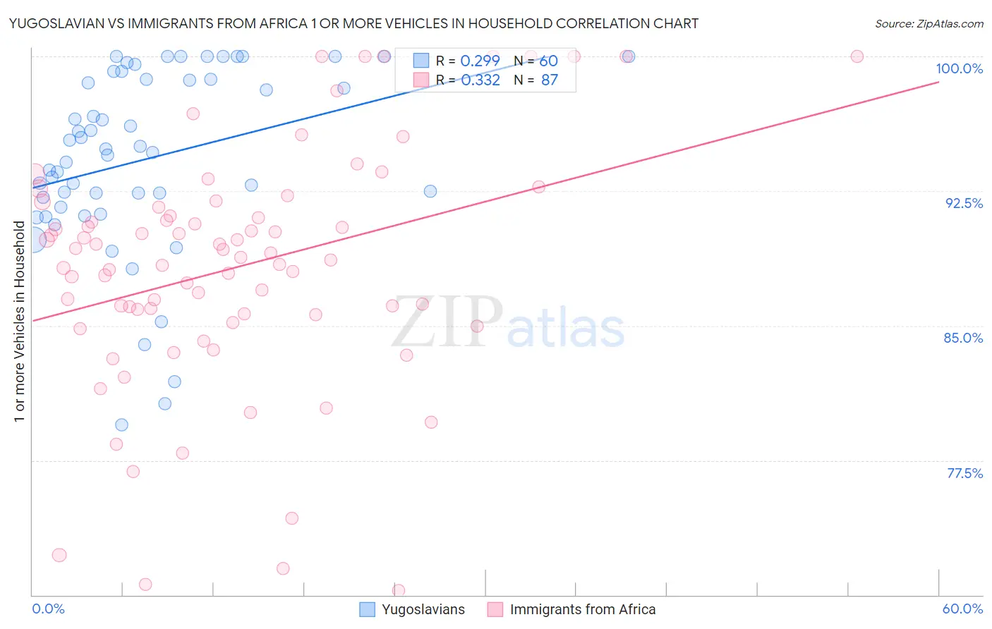 Yugoslavian vs Immigrants from Africa 1 or more Vehicles in Household