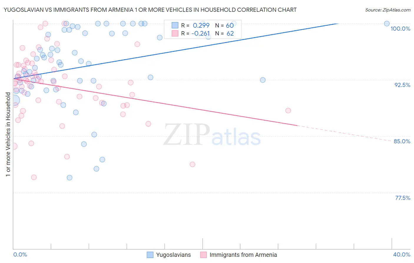 Yugoslavian vs Immigrants from Armenia 1 or more Vehicles in Household