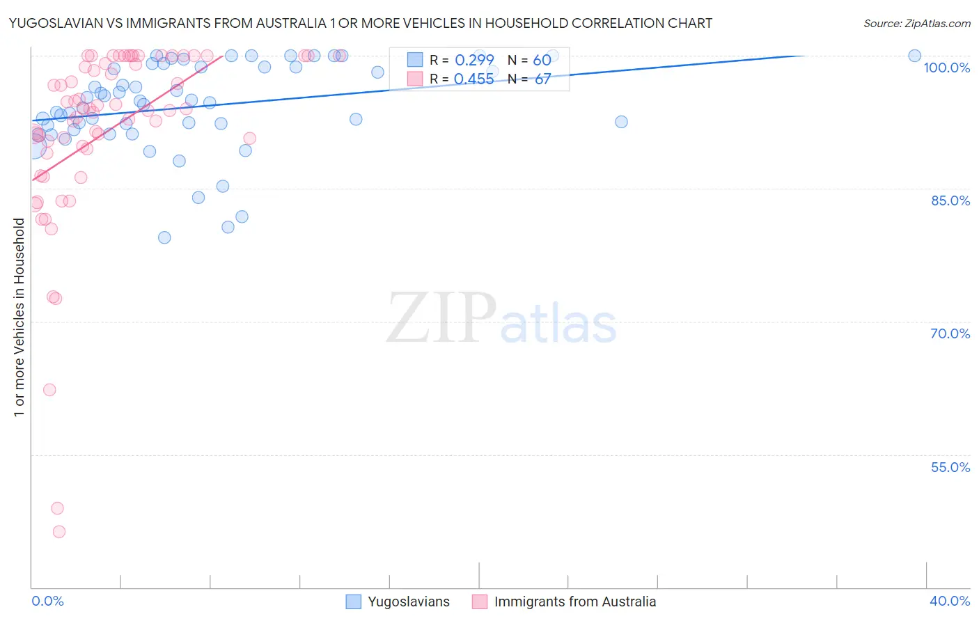 Yugoslavian vs Immigrants from Australia 1 or more Vehicles in Household