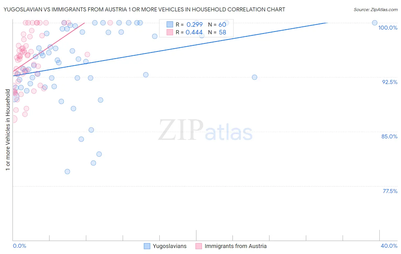 Yugoslavian vs Immigrants from Austria 1 or more Vehicles in Household