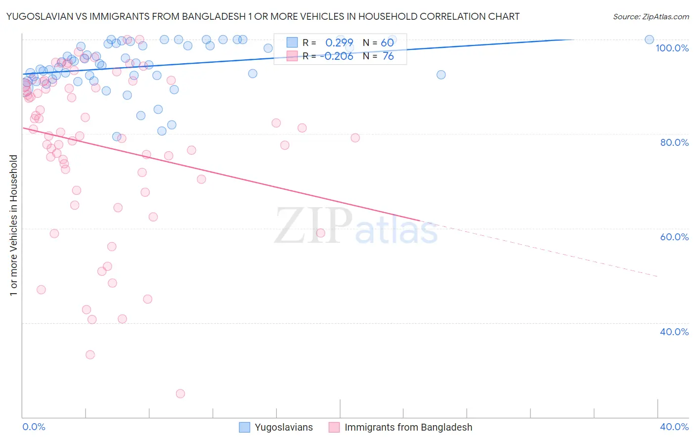 Yugoslavian vs Immigrants from Bangladesh 1 or more Vehicles in Household