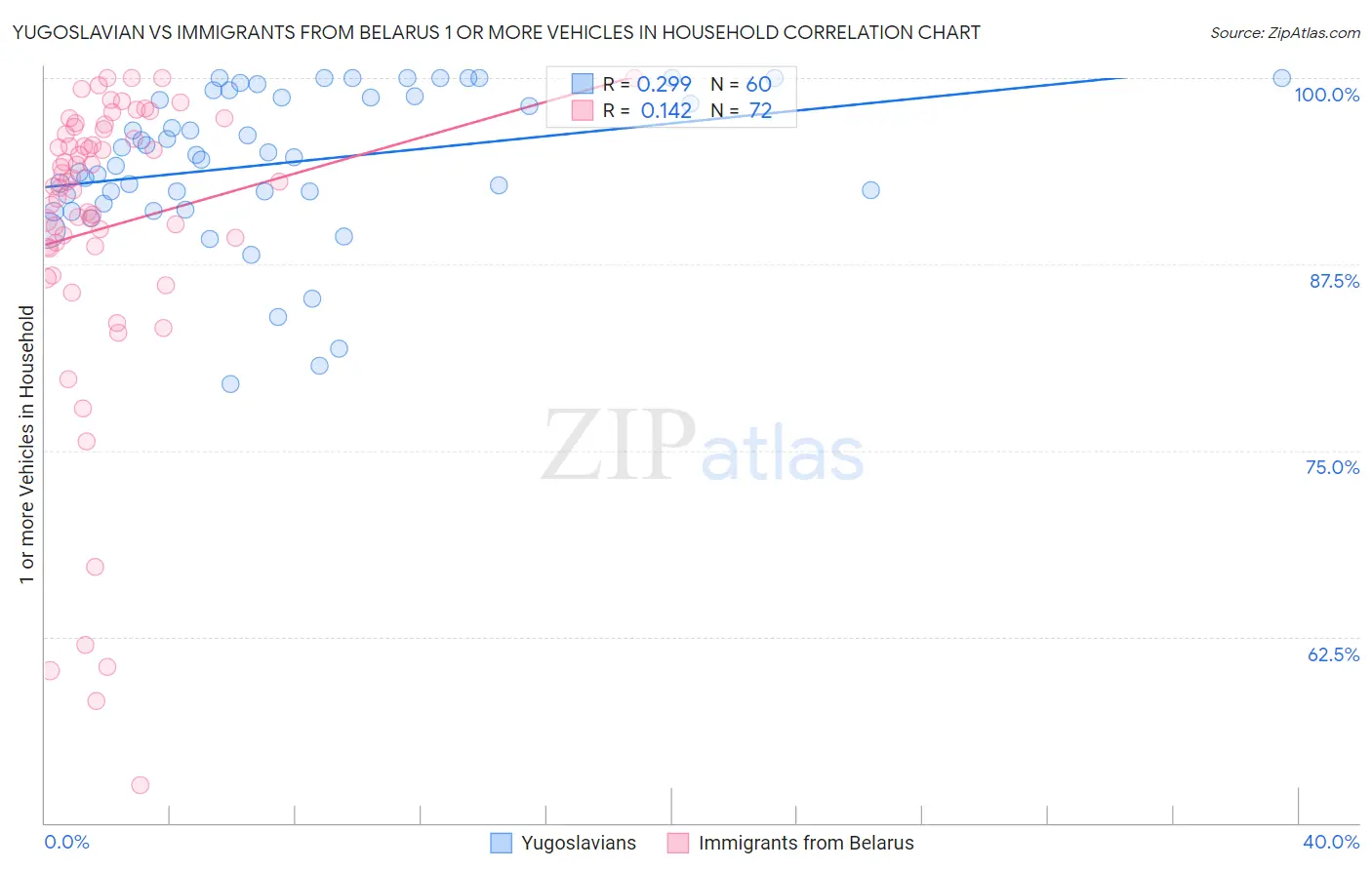 Yugoslavian vs Immigrants from Belarus 1 or more Vehicles in Household