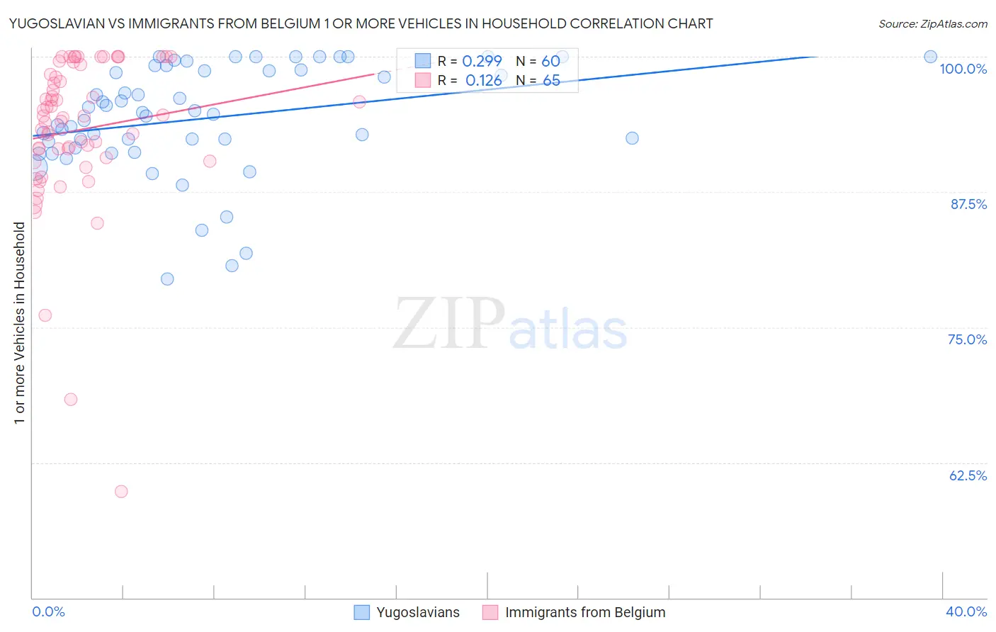 Yugoslavian vs Immigrants from Belgium 1 or more Vehicles in Household