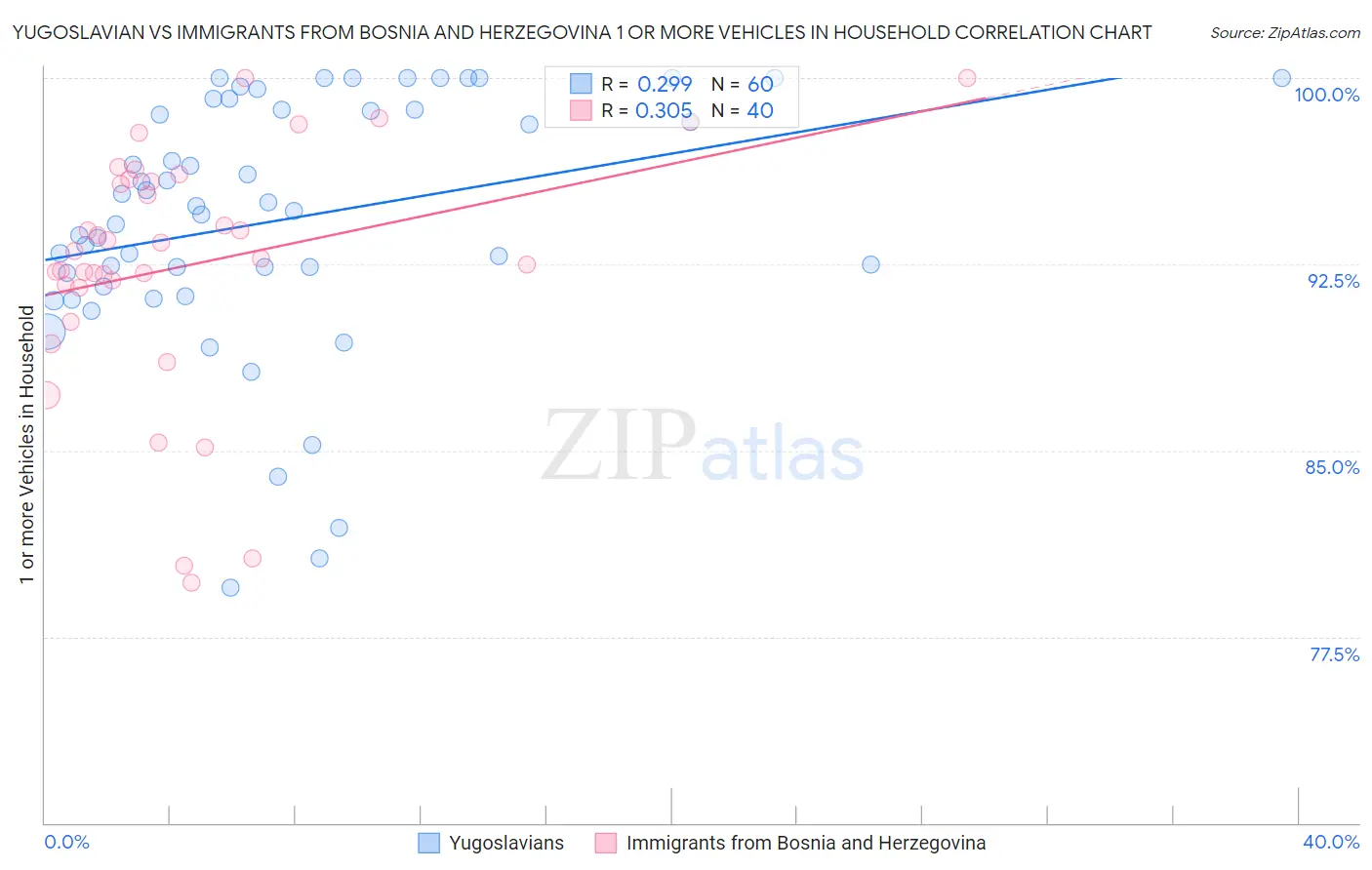 Yugoslavian vs Immigrants from Bosnia and Herzegovina 1 or more Vehicles in Household