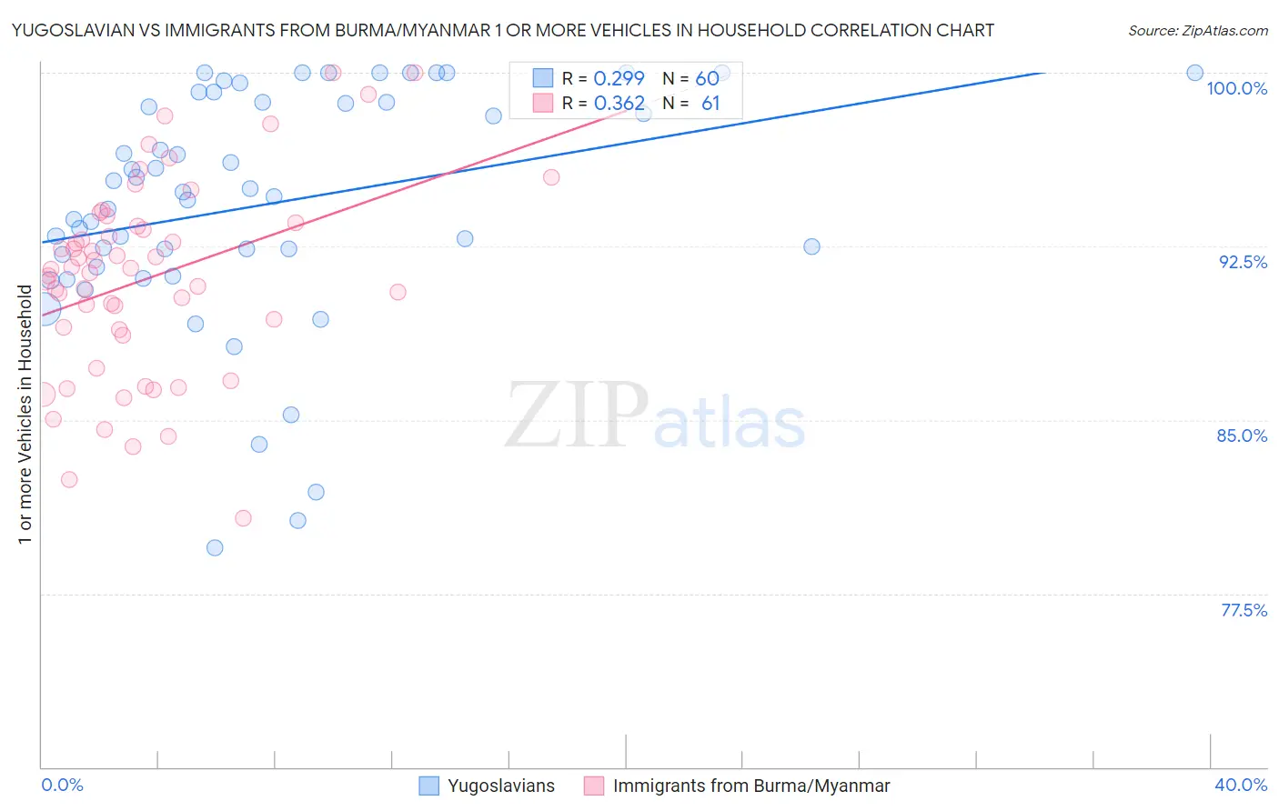 Yugoslavian vs Immigrants from Burma/Myanmar 1 or more Vehicles in Household