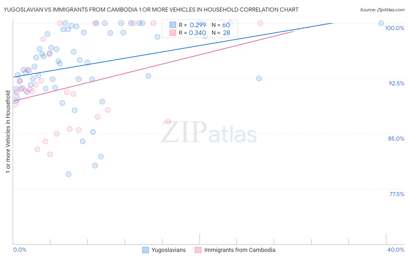 Yugoslavian vs Immigrants from Cambodia 1 or more Vehicles in Household