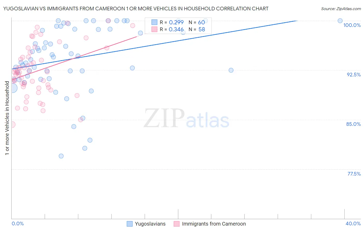 Yugoslavian vs Immigrants from Cameroon 1 or more Vehicles in Household